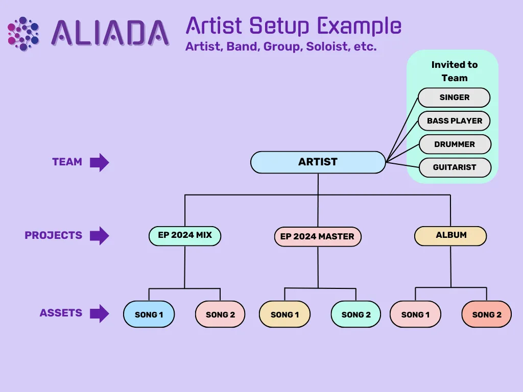 Artist Aliada Create Setup